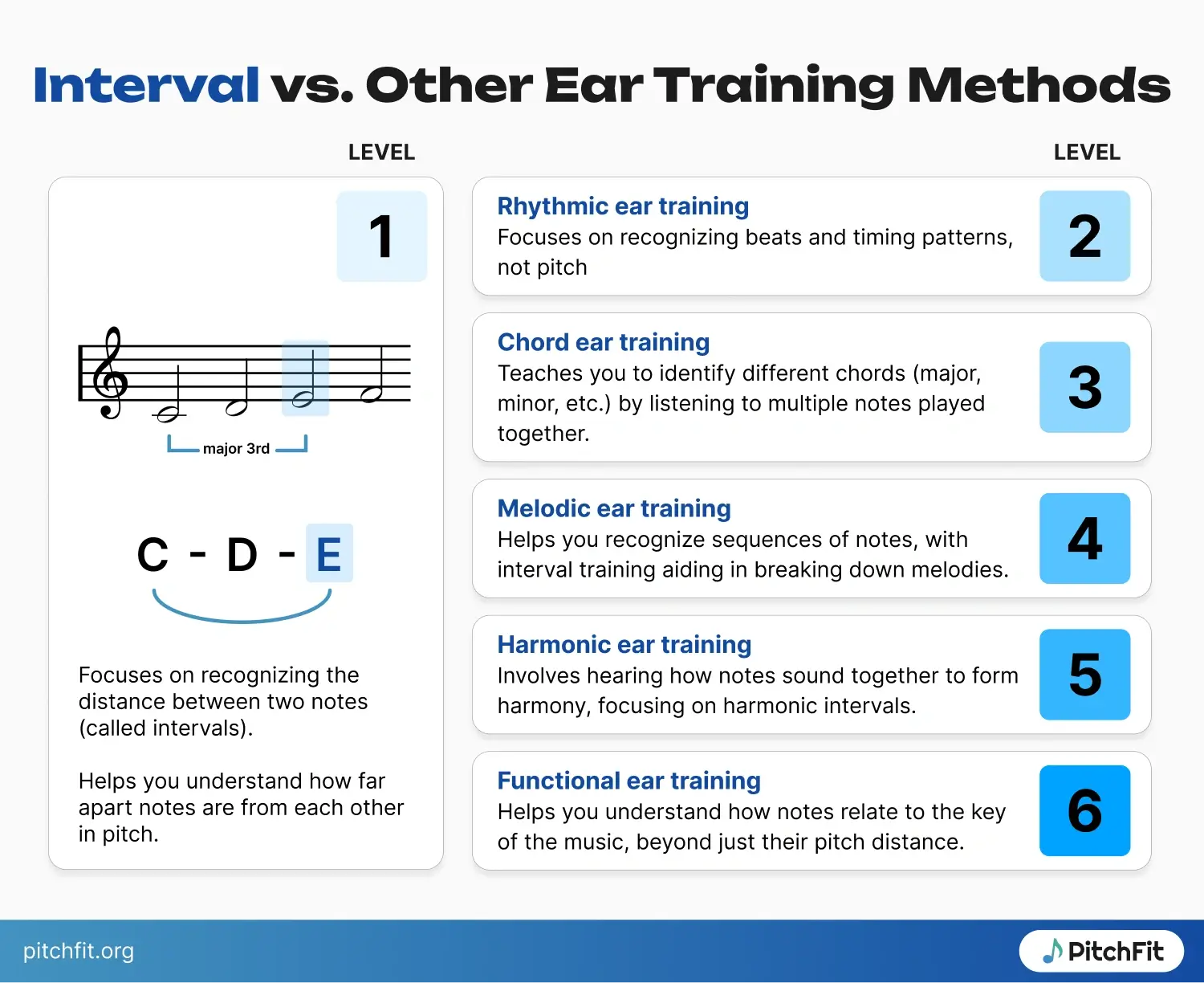 Interval Ear Training vs other ear training methods